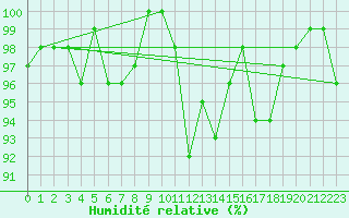 Courbe de l'humidit relative pour Wiesenburg