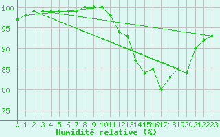 Courbe de l'humidit relative pour Clermont de l'Oise (60)