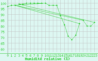Courbe de l'humidit relative pour Metz-Nancy-Lorraine (57)