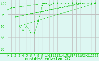 Courbe de l'humidit relative pour Feldberg-Schwarzwald (All)