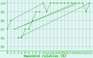 Courbe de l'humidit relative pour Anholt