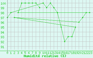 Courbe de l'humidit relative pour Retie (Be)