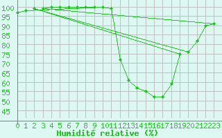 Courbe de l'humidit relative pour Ernage (Be)