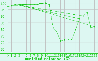 Courbe de l'humidit relative pour Biarritz (64)