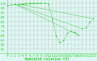 Courbe de l'humidit relative pour Evreux (27)