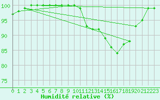 Courbe de l'humidit relative pour Oviedo