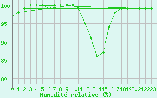 Courbe de l'humidit relative pour Istres (13)