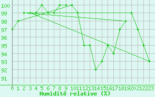 Courbe de l'humidit relative pour Chteaudun (28)