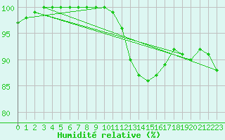 Courbe de l'humidit relative pour Croisette (62)