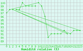 Courbe de l'humidit relative pour Lanvoc (29)