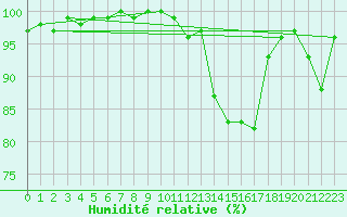 Courbe de l'humidit relative pour Saint-Brieuc (22)