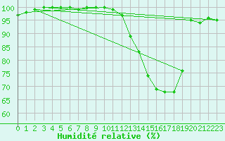 Courbe de l'humidit relative pour Montauban (82)