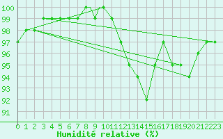 Courbe de l'humidit relative pour Coningsby Royal Air Force Base
