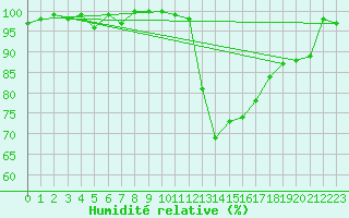 Courbe de l'humidit relative pour Grenoble/St-Etienne-St-Geoirs (38)