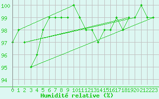Courbe de l'humidit relative pour Elsenborn (Be)
