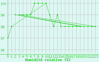 Courbe de l'humidit relative pour Charlwood