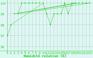 Courbe de l'humidit relative pour Vannes-Sn (56)