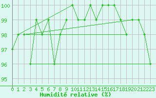 Courbe de l'humidit relative pour Graefenberg-Kasberg