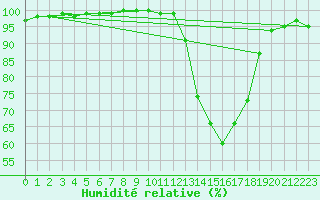 Courbe de l'humidit relative pour Cazaux (33)