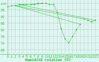 Courbe de l'humidit relative pour Cherbourg (50)