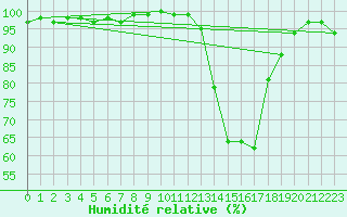 Courbe de l'humidit relative pour Bergerac (24)