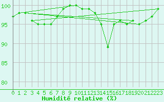 Courbe de l'humidit relative pour Abed