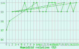 Courbe de l'humidit relative pour Marknesse Aws