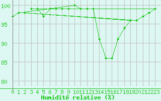 Courbe de l'humidit relative pour Sliac