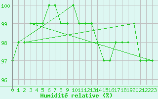 Courbe de l'humidit relative pour Salzburg / Freisaal