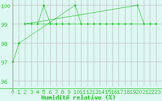 Courbe de l'humidit relative pour Roches Point
