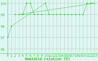 Courbe de l'humidit relative pour Elsenborn (Be)