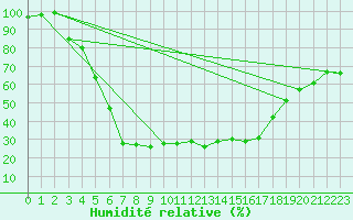 Courbe de l'humidit relative pour Varkaus Kosulanniemi