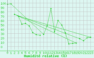 Courbe de l'humidit relative pour Moleson (Sw)