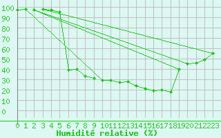 Courbe de l'humidit relative pour Cevio (Sw)