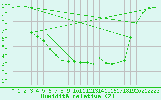 Courbe de l'humidit relative pour Salla Naruska