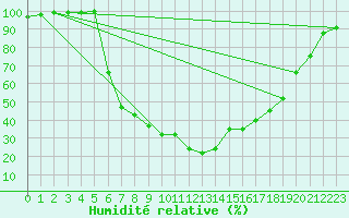 Courbe de l'humidit relative pour Coimbra / Cernache