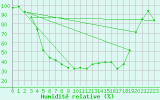 Courbe de l'humidit relative pour Ylivieska Airport