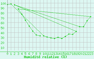 Courbe de l'humidit relative pour Varkaus Kosulanniemi