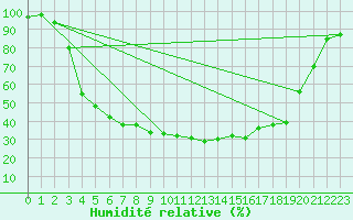 Courbe de l'humidit relative pour Salla Naruska