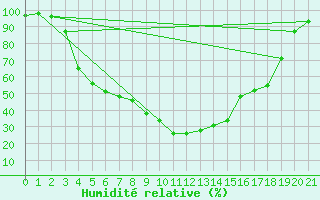 Courbe de l'humidit relative pour Pyhajarvi Ol Ojakyla