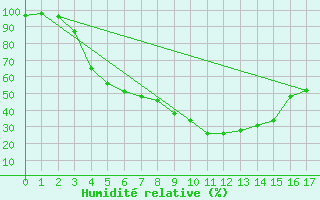 Courbe de l'humidit relative pour Pyhajarvi Ol Ojakyla