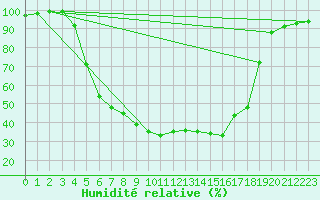 Courbe de l'humidit relative pour Svanberga