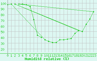 Courbe de l'humidit relative pour Lecce
