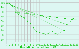 Courbe de l'humidit relative pour Kittila Pokka