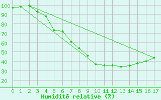 Courbe de l'humidit relative pour Karesuando