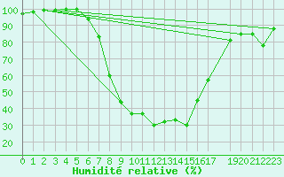 Courbe de l'humidit relative pour Leutkirch-Herlazhofen