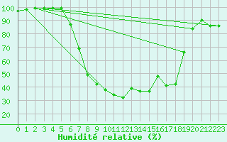 Courbe de l'humidit relative pour Films Kyrkby