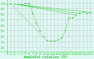 Courbe de l'humidit relative pour Tirgu Jiu