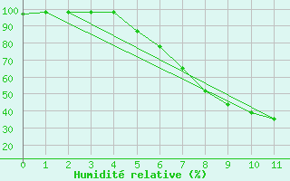 Courbe de l'humidit relative pour Meppen