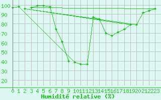 Courbe de l'humidit relative pour Lunz